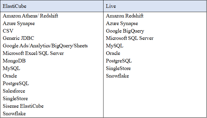 Table Figure 2-8 Data source - Sisense